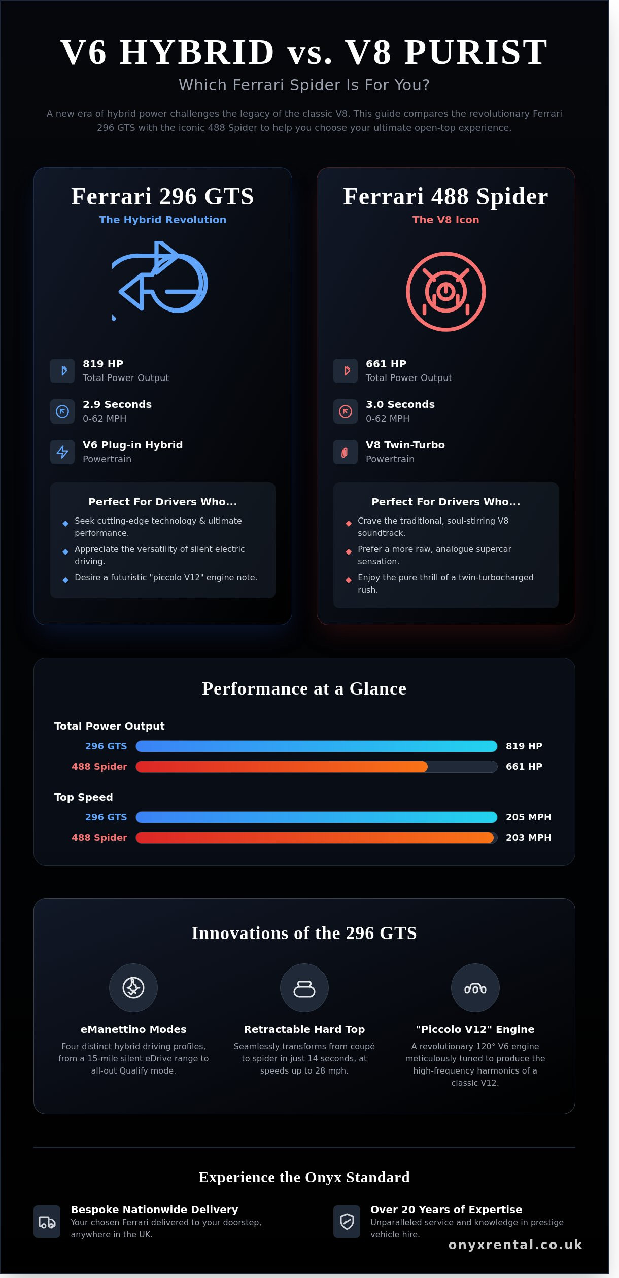Ferrari 296 GTS Spider Hire: The Ultimate Guide to the Hybrid V6 Experience