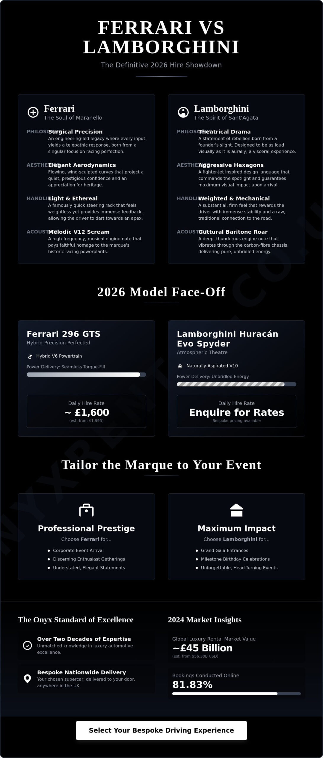 Choosing Between Lamborghini or Ferrari Rental: The 2026 Connoisseur’s Guide